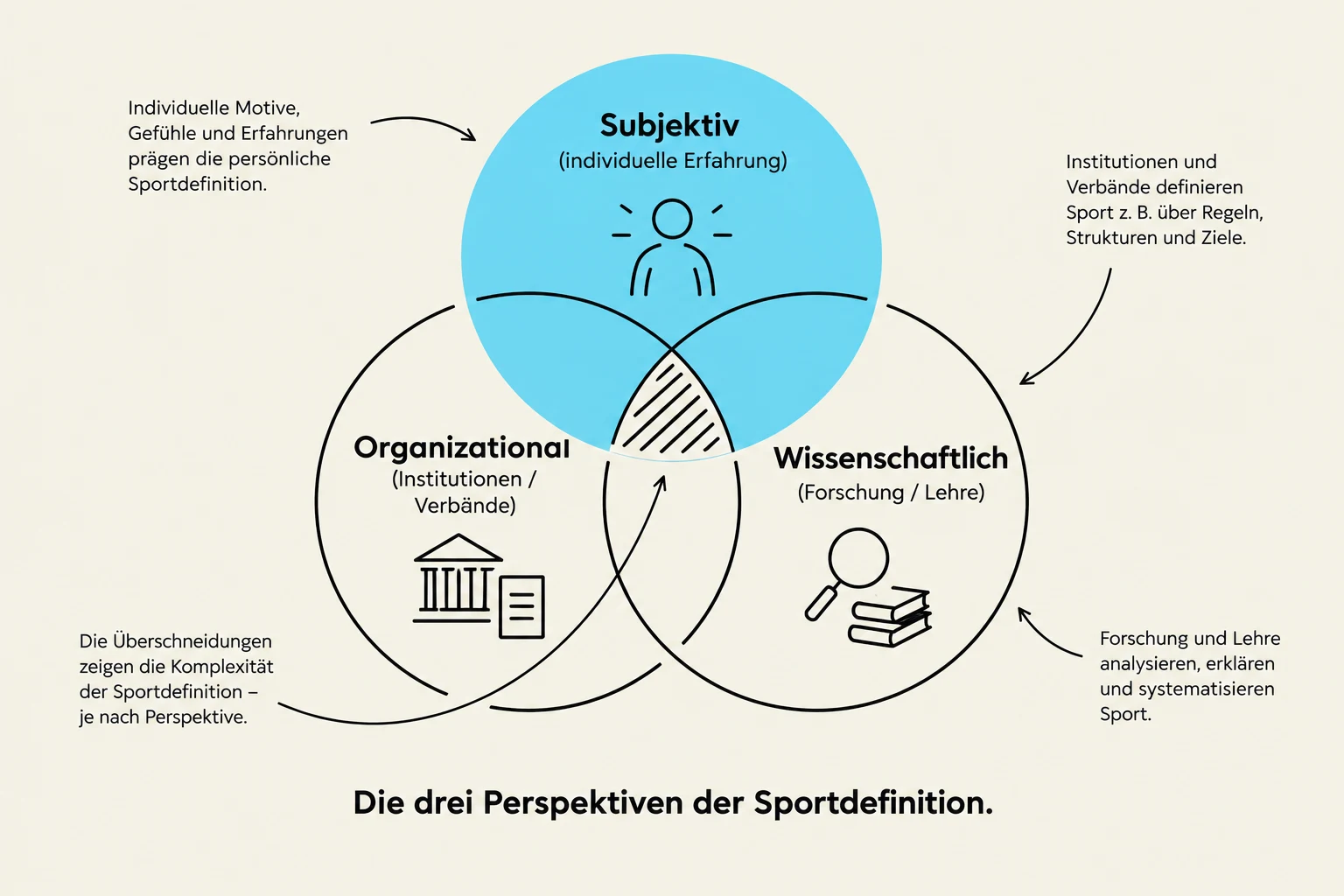 Wissenschaftliche Definitionen und Modelle des Sports | StudyFetch
