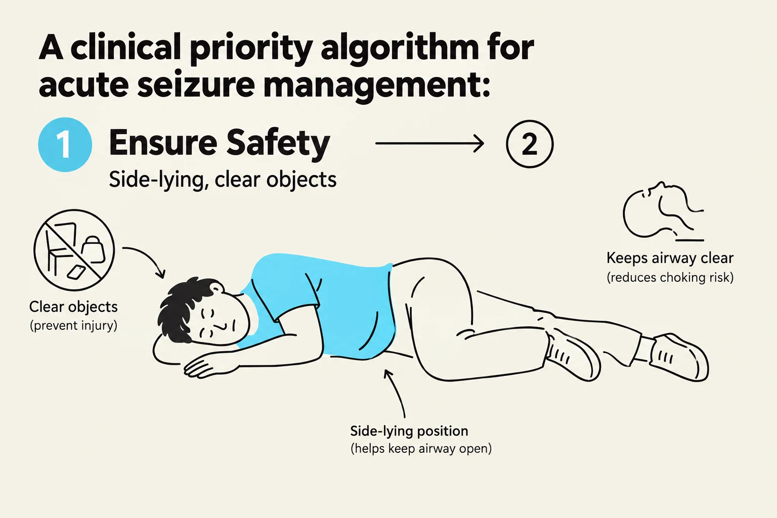 An illustration showing the steps for managing an acute seizure, emphasizing safety by clearing objects and positioning the person on their side to keep the airway clear.