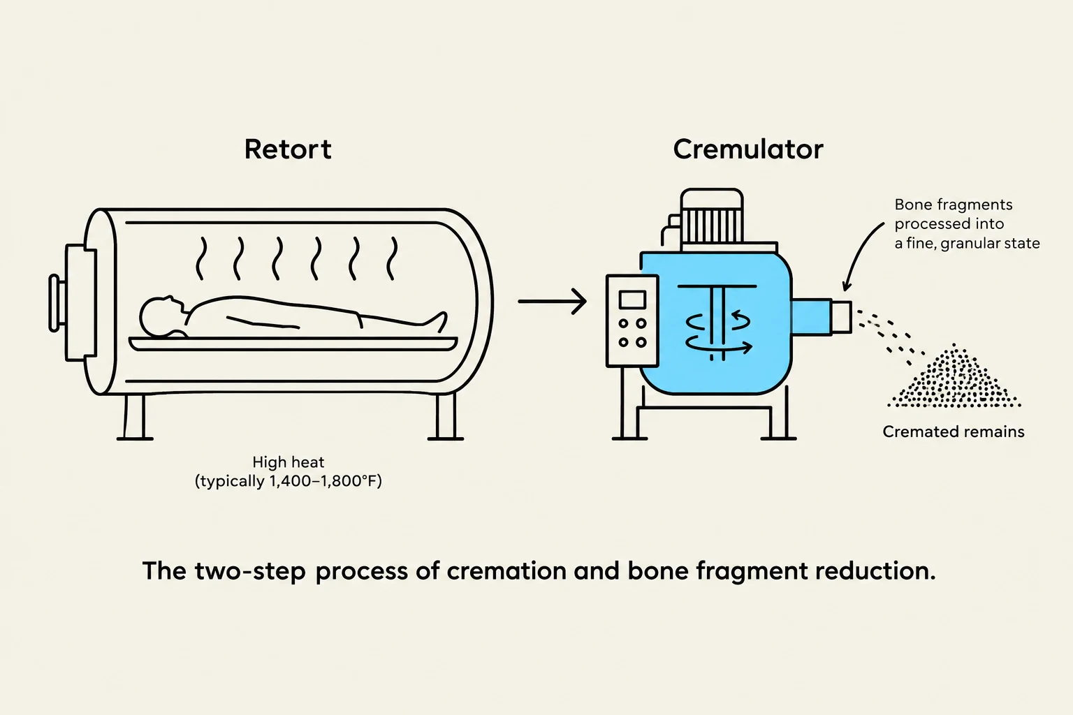 The two-step process of cremation and bone fragment reduction.