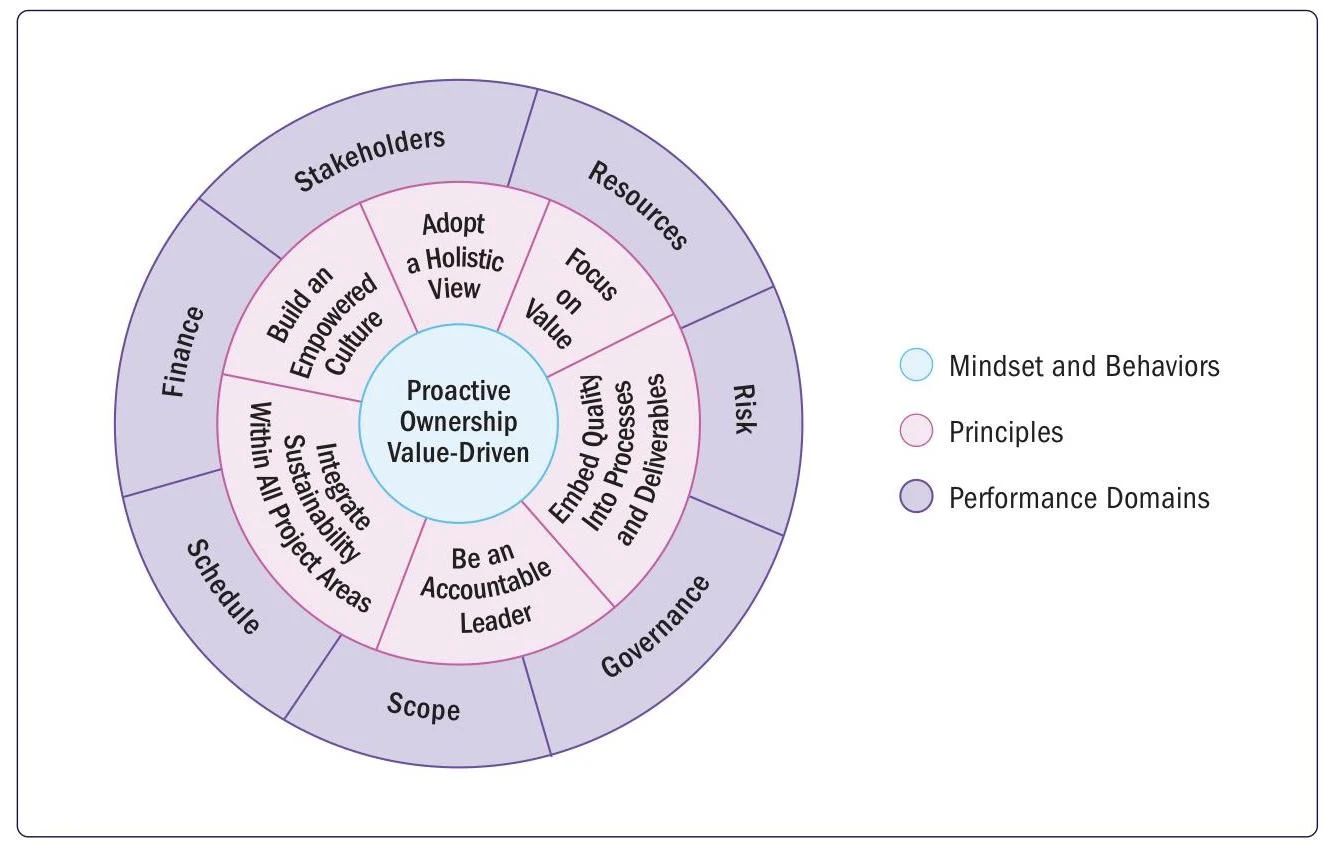 A circular diagram illustrating proactive ownership and value-driven principles, categorized into Mindset and Behaviors, Principles, and Performance Domains, with key areas such as Stakeholders, Resources, Risk, Governance, Scope, Schedule, Finance, and internal project aspects.