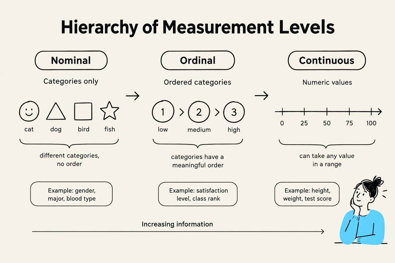 A diagram illustrating the hierarchy of measurement levels: Nominal, Ordinal, and Continuous, with examples for each.