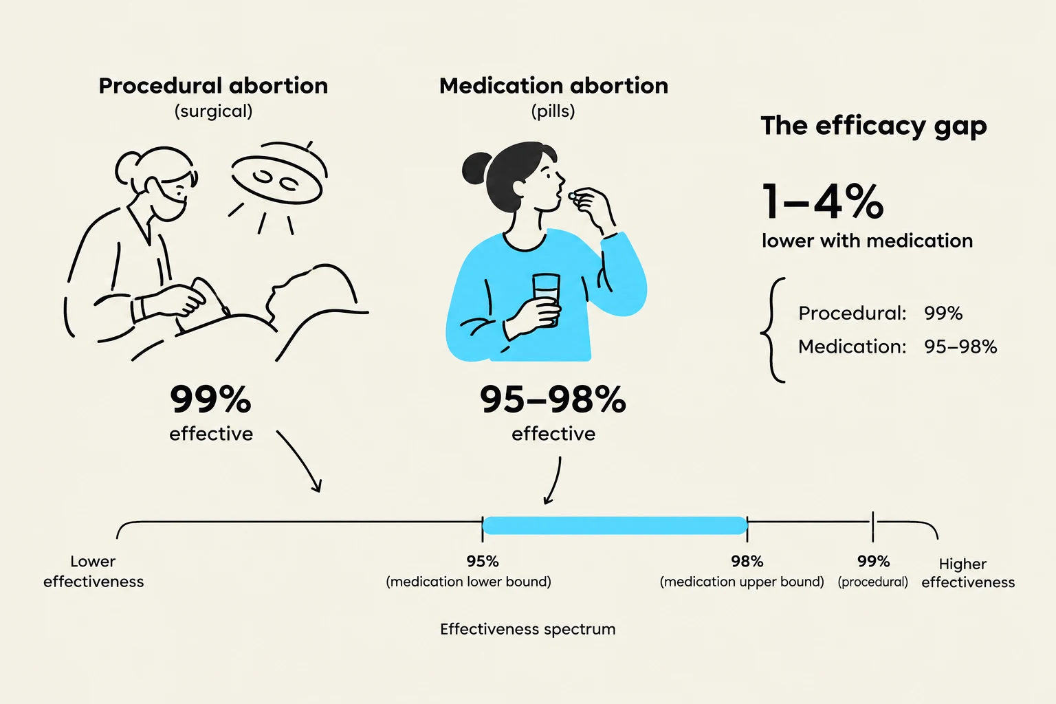 This graphic illustrates the effectiveness of procedural and medication abortions, showing procedural abortion to be 99% effective and medication abortion to be 95-98% effective.