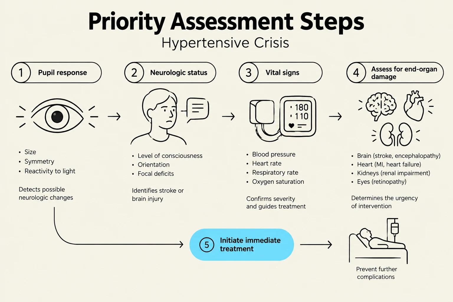 This diagram outlines the priority assessment steps for hypertensive crisis, including pupil response, neurologic status, vital signs, assessment for end-organ damage, and initiation of immediate treatment to prevent further complications.