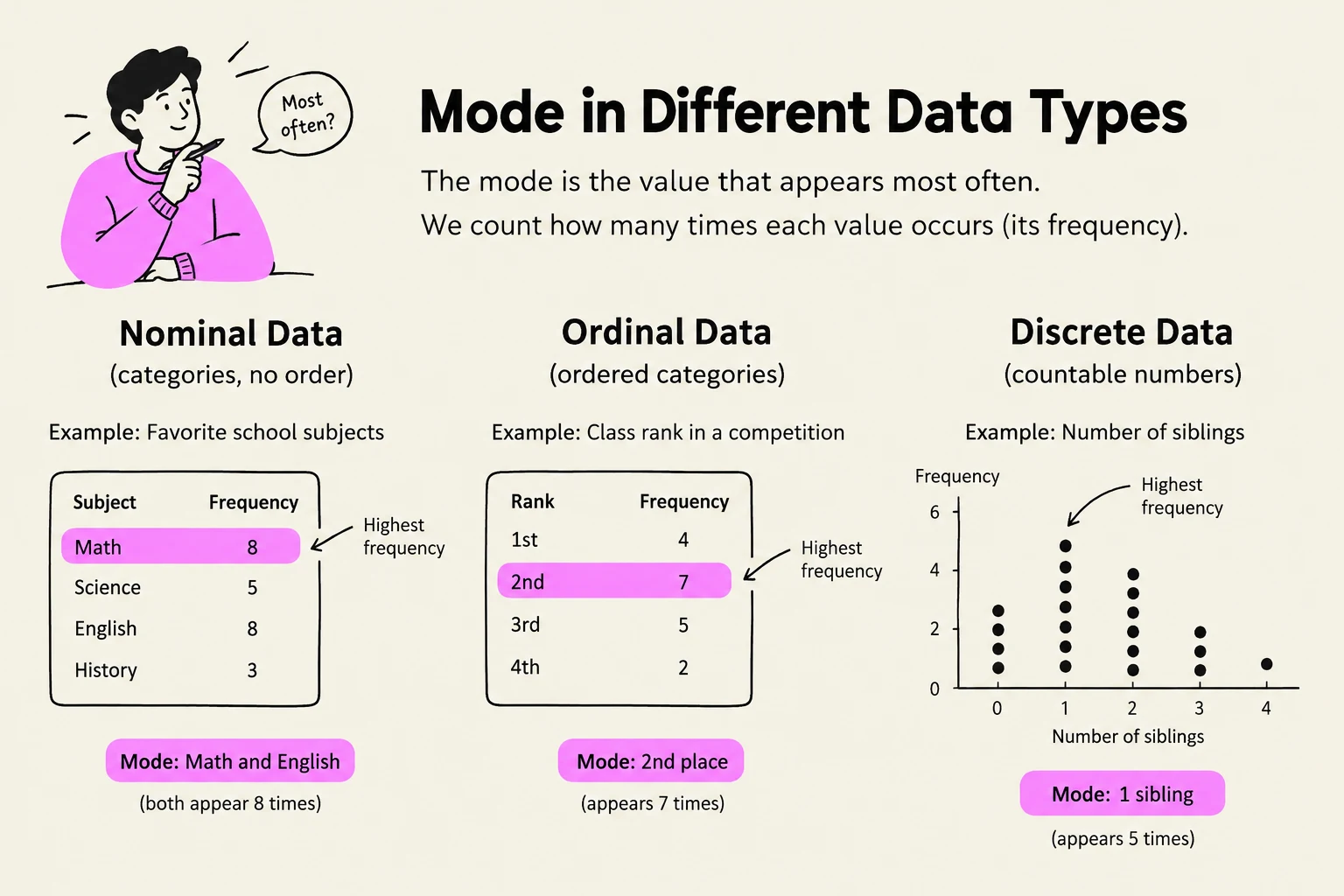 This illustration explains the concept of 'mode' in statistics, which is the value that appears most frequently in a dataset. It demonstrates how to find the mode for nominal, ordinal, and discrete data types using examples of favorite school subjects, class rank in a competition, and the number of siblings, respectively.