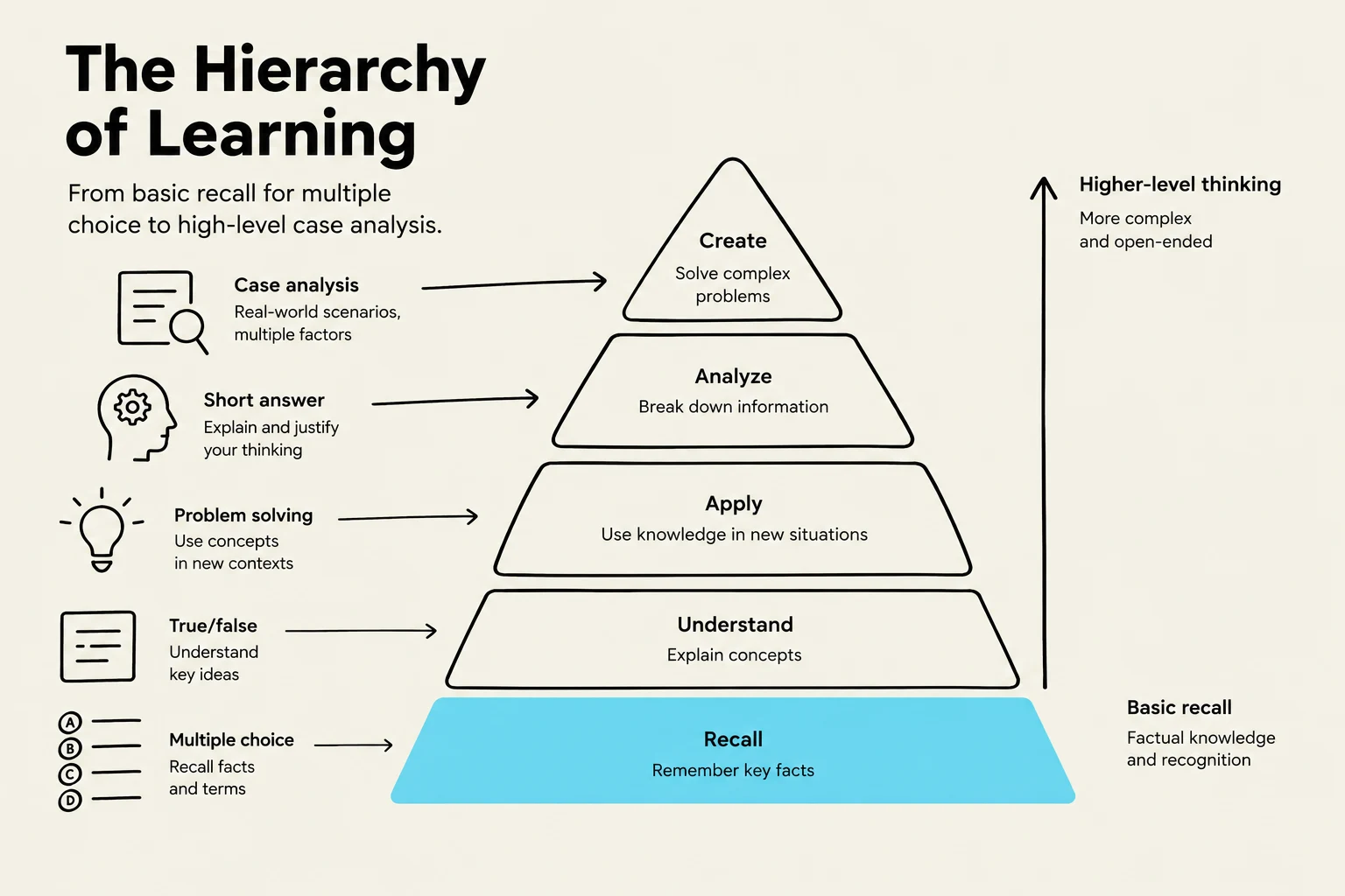 The Hierarchy of Learning illustrates different levels of cognitive skills, from basic recall to higher-level thinking like creating and analyzing.