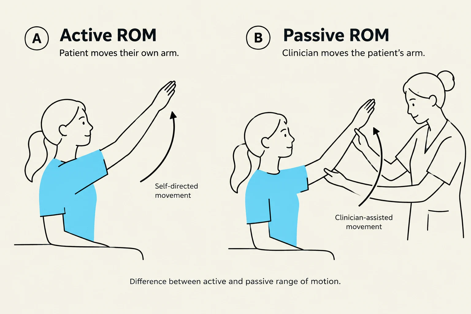 Difference between active and passive range of motion.