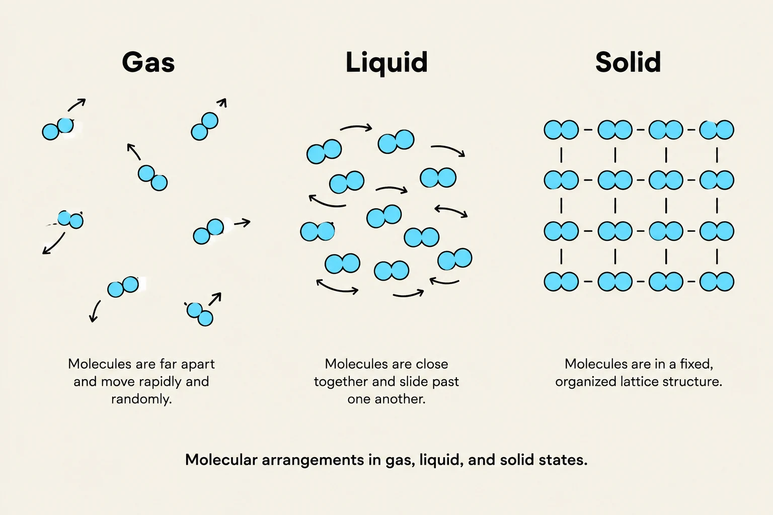 This illustration depicts the molecular arrangements in the gas, liquid, and solid states of matter, highlighting how molecules are spaced and move differently in each state.