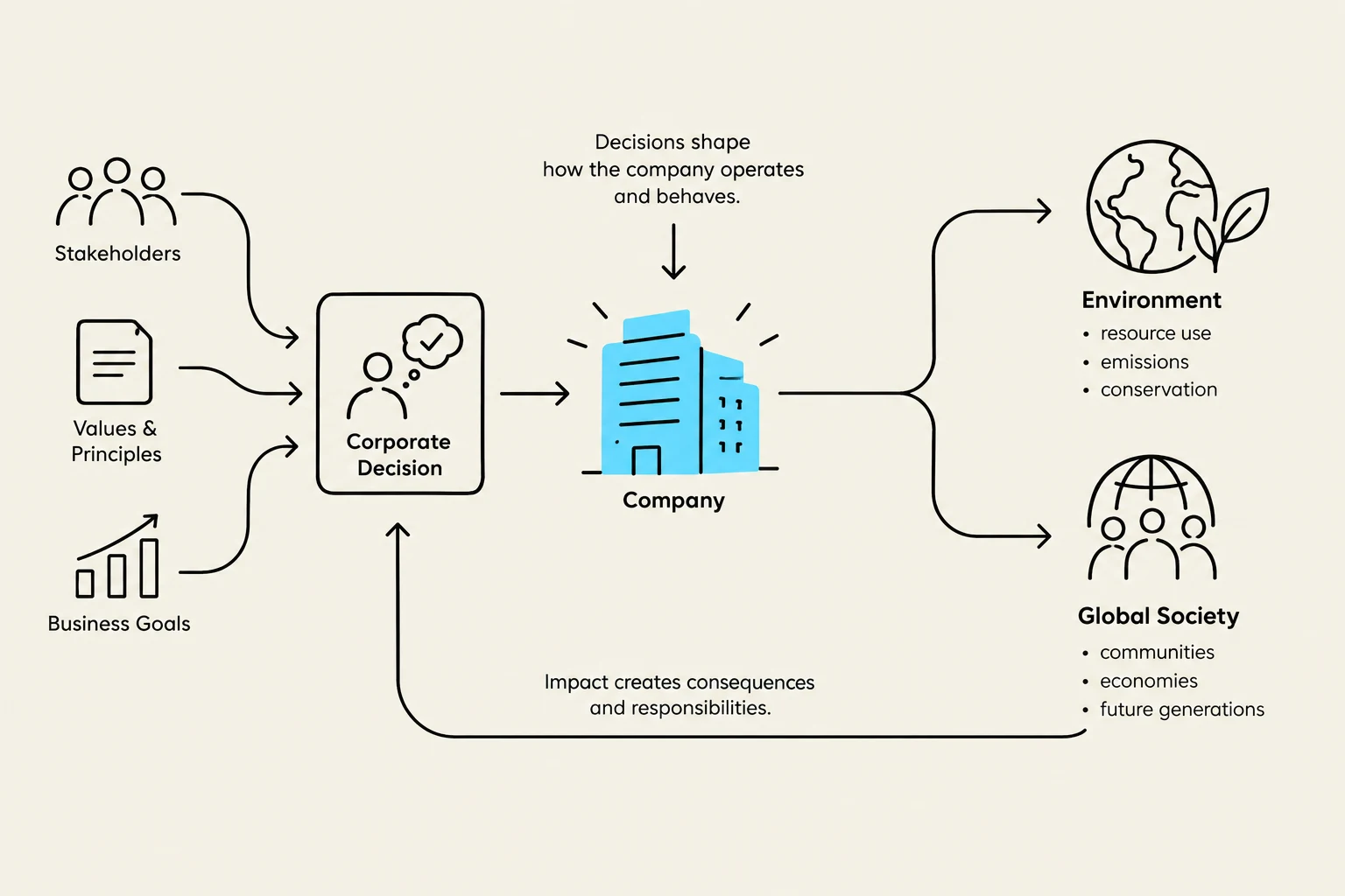 This diagram illustrates the process of corporate decision-making, showing how stakeholders, values, principles, and business goals influence company decisions. These decisions, in turn, shape the company's operations and behavior, impacting the environment and global society. The diagram also highlights the feedback loop where the company's impact creates consequences and responsibilities.