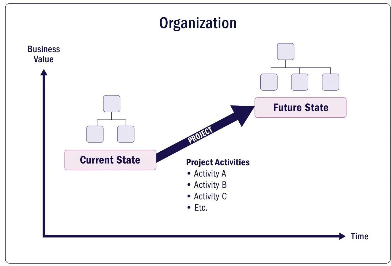 This diagram illustrates the transition from a current organizational state to a future state over time, driven by a project and involving various activities.