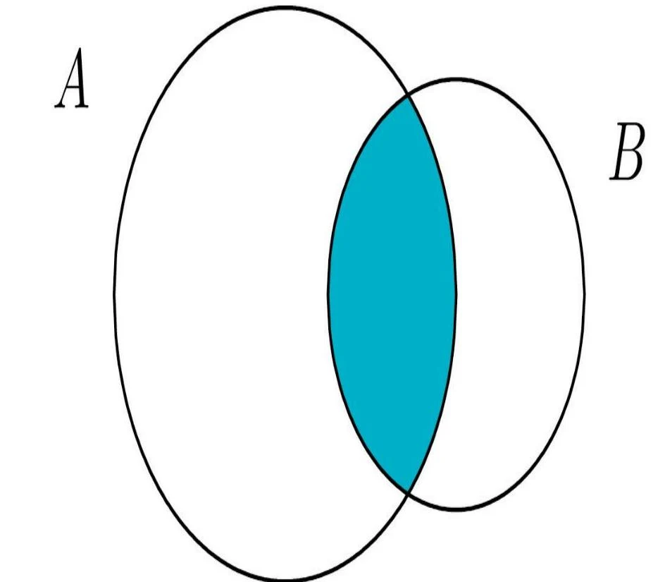 A Venn diagram illustrating the intersection of sets A and B.