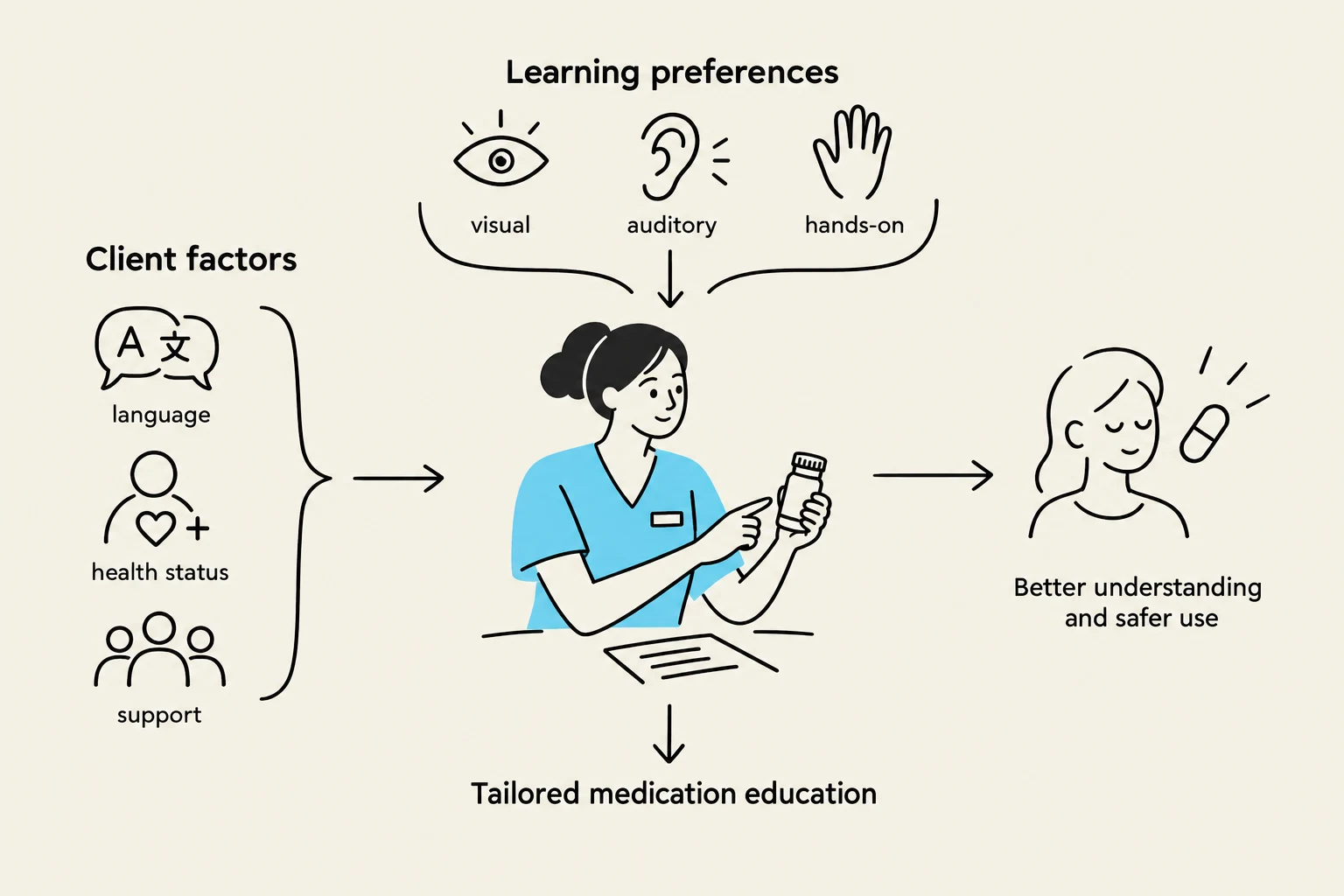 This diagram illustrates how client factors such as language, health status, and support, along with learning preferences (visual, auditory, hands-on), inform tailored medication education to achieve better understanding and safer use.