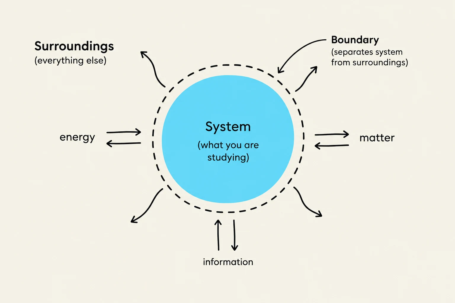 Diagram illustrating a system, its boundary, and its surroundings, showing the exchange of energy, matter, and information.