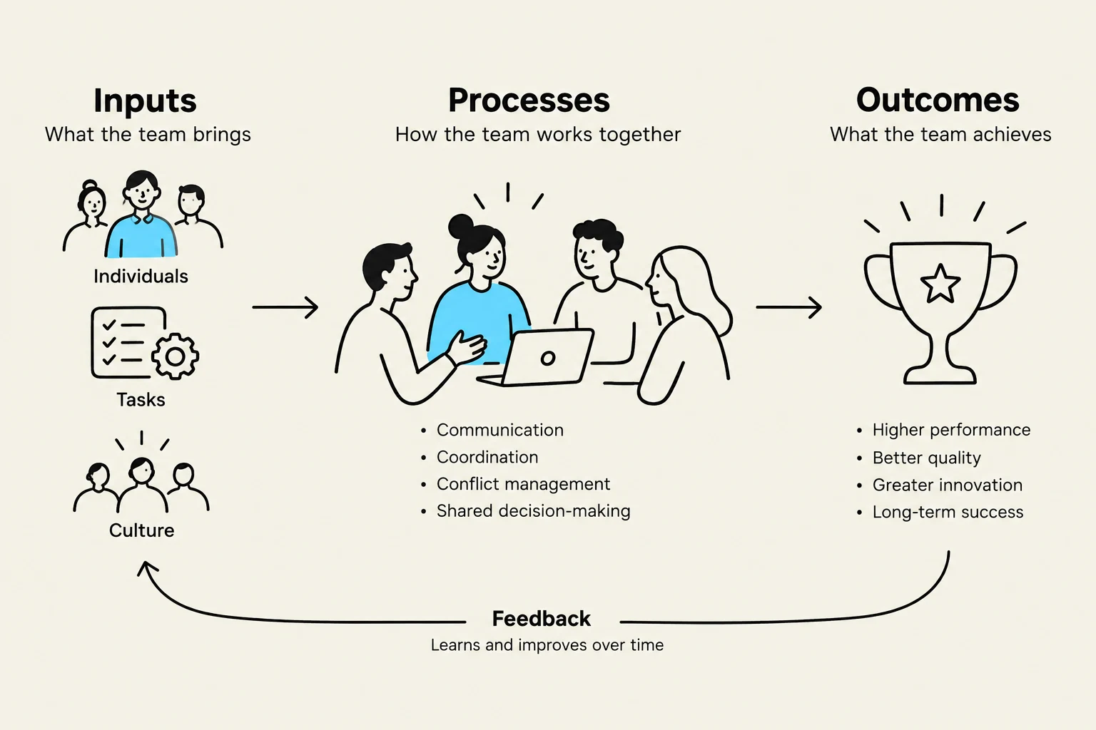 This diagram illustrates a team's workflow, showing how inputs like individuals, tasks, and culture are processed through communication, coordination, and decision-making to achieve outcomes such as higher performance and success, with feedback enabling continuous improvement.