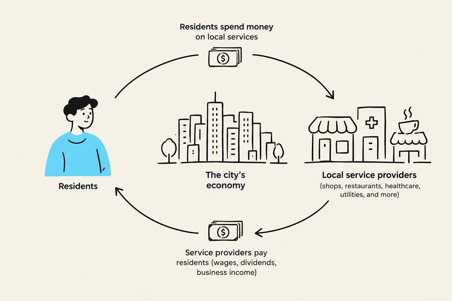This diagram illustrates the circular flow of money in a city's economy, showing how residents spend money on local services and how service providers pay residents.