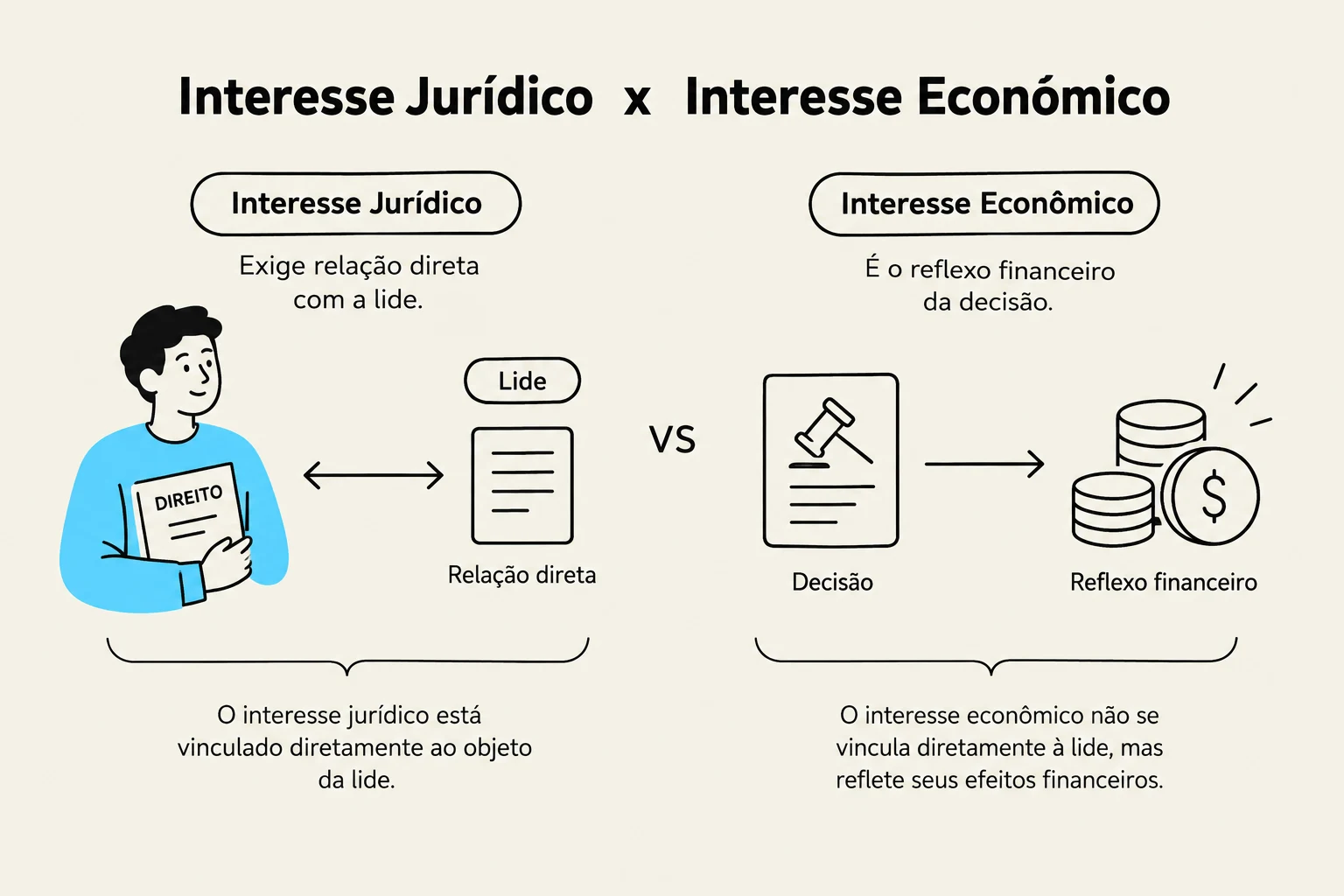 This illustration contrasts legal interest (Interesse Jurídico) with economic interest (Interesse Econômico). Legal interest requires a direct relationship with the dispute and is linked to its object. Economic interest, on the other hand, is the financial reflection of a decision and is not directly linked to the dispute itself, but rather to its financial consequences.