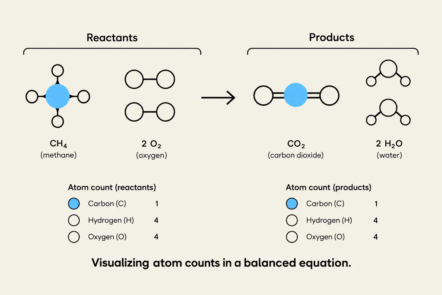 Visualizing atom counts in a balanced chemical equation, showing the reactants methane and oxygen forming carbon dioxide and water.