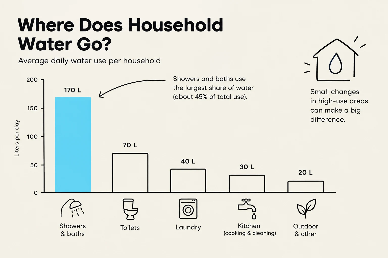 This bar chart illustrates the average daily water consumption per household, broken down by activity. Showers and baths account for the largest portion of water use, followed by toilets, laundry, kitchen activities, and outdoor/other uses.