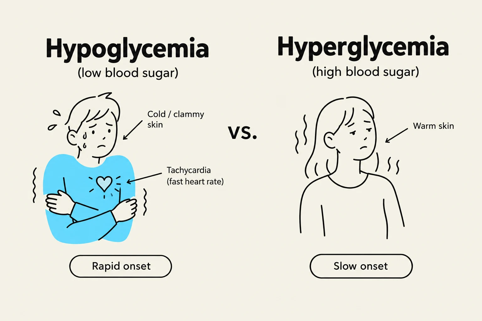 This illustration compares the symptoms and onset of hypoglycemia (low blood sugar) and hyperglycemia (high blood sugar).
