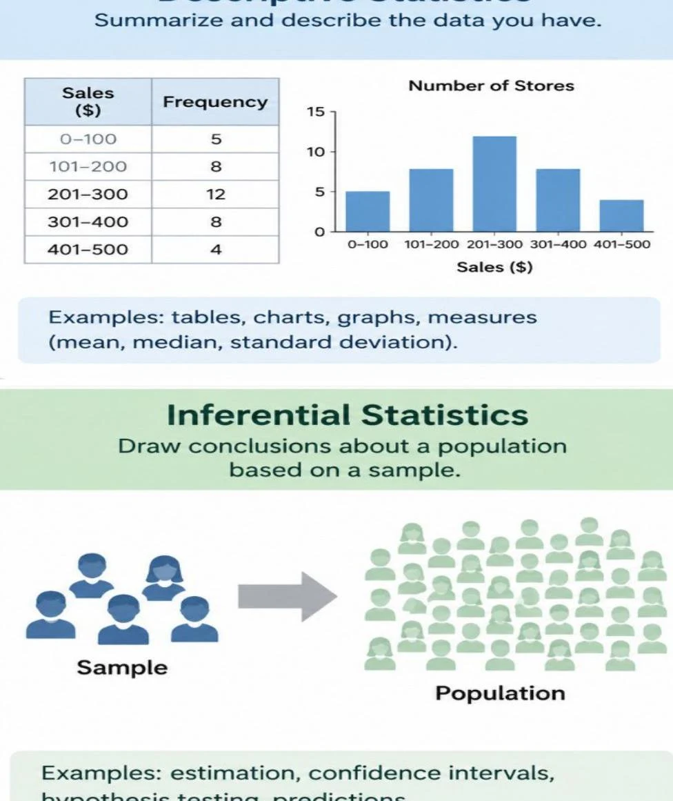 This image illustrates descriptive and inferential statistics, showing examples like frequency tables, bar charts, and the relationship between a sample and a population.
