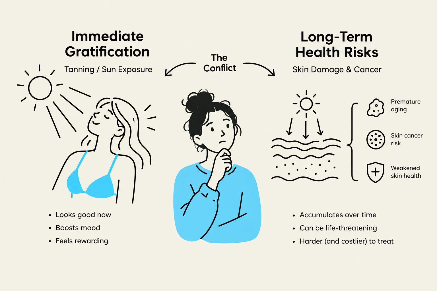 This illustration depicts the conflict between immediate gratification from tanning/sun exposure and the long-term health risks such as premature aging, skin cancer, and weakened skin health.