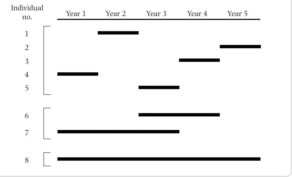 A Gantt chart illustrating the duration of activities for eight individuals over five years.