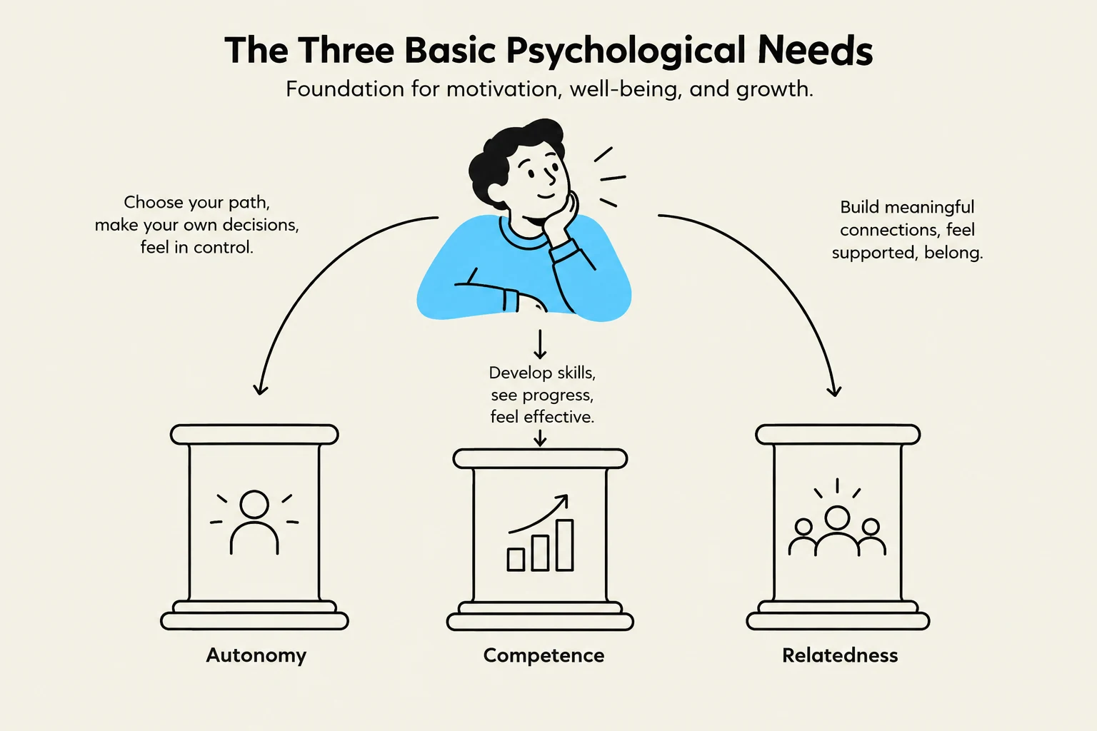 The three basic psychological needs are autonomy, competence, and relatedness, which are foundational for motivation, well-being, and growth.