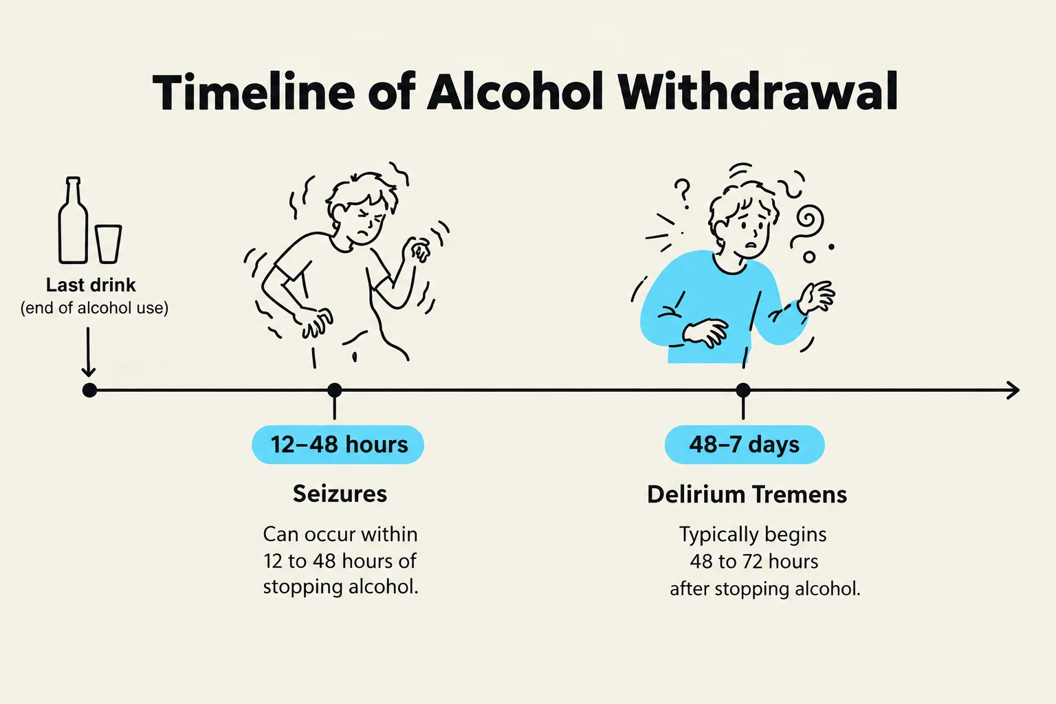 This timeline illustrates the typical progression of alcohol withdrawal symptoms, including seizures and Delirium Tremens, and their onset relative to the last alcohol consumption.
