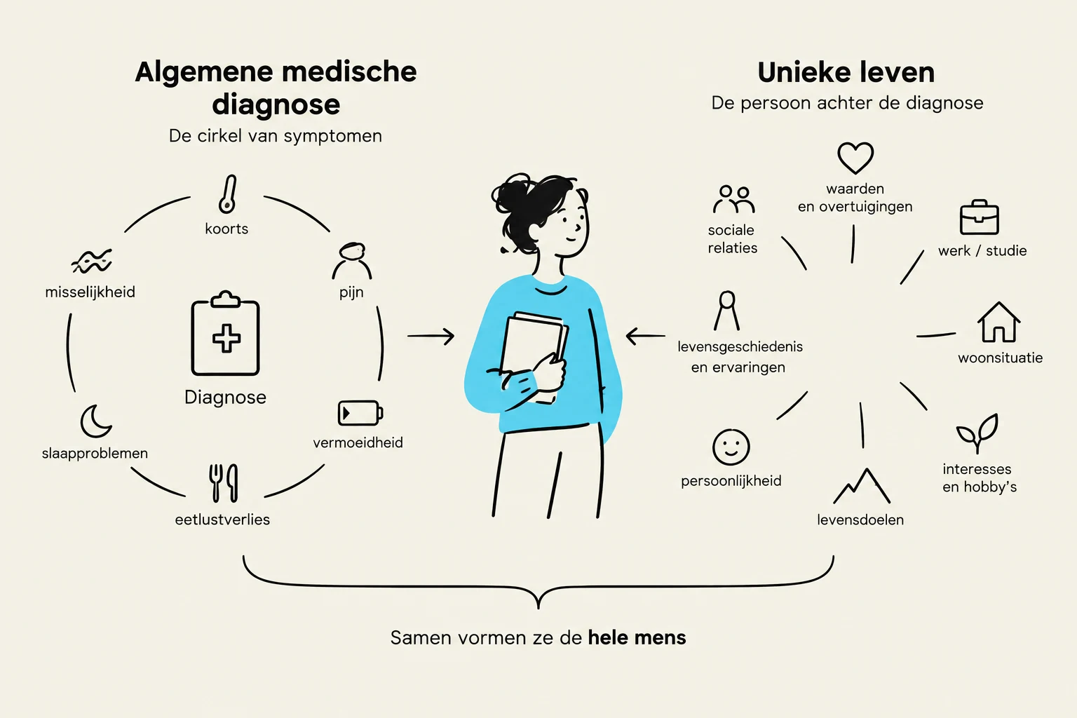 This illustration depicts the relationship between general medical diagnosis and the unique aspects of an individual's life, emphasizing that a person is more than just their diagnosis.