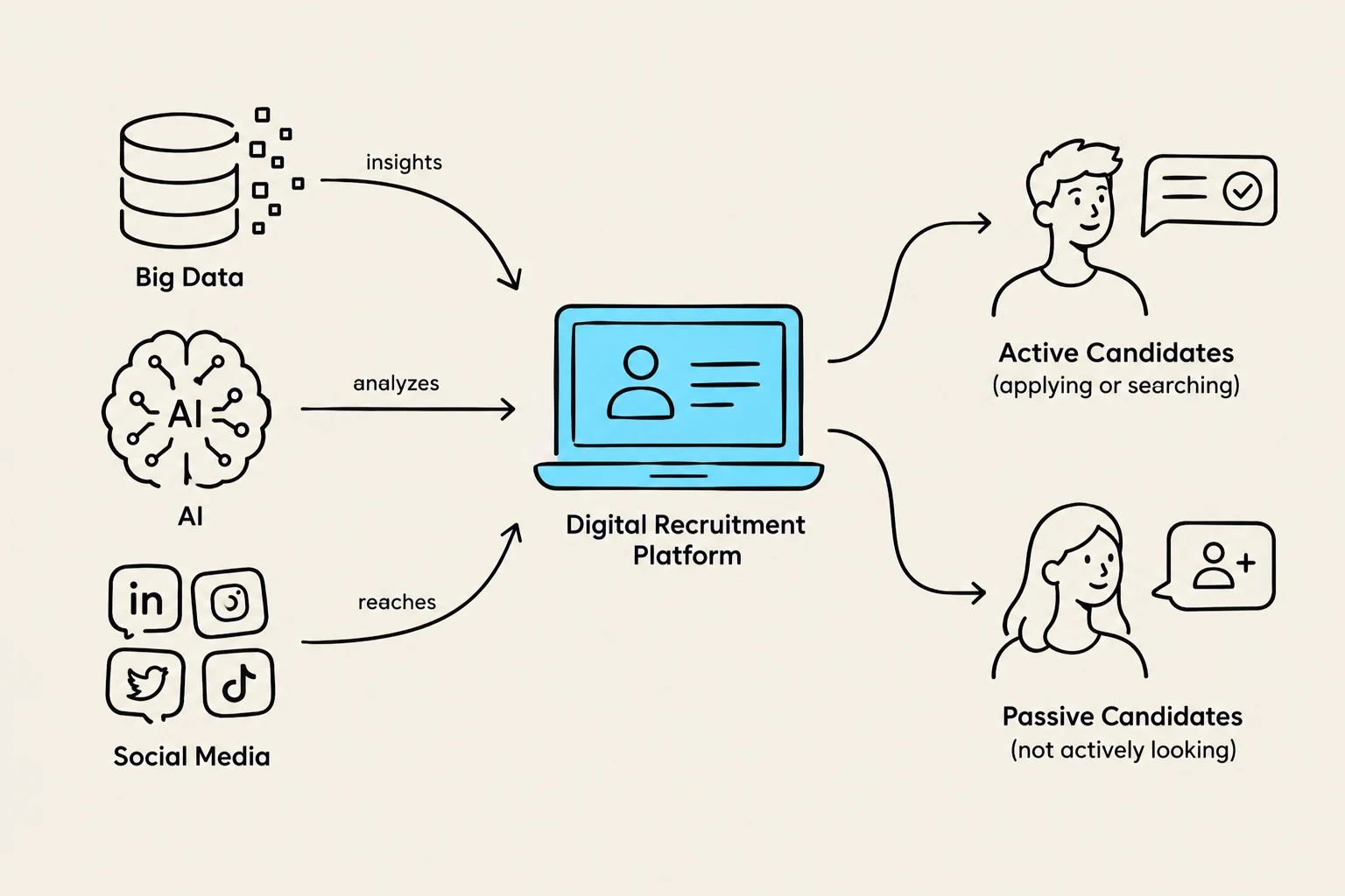 This diagram illustrates how a digital recruitment platform utilizes Big Data and AI to analyze information from social media, reaching both active and passive candidates.