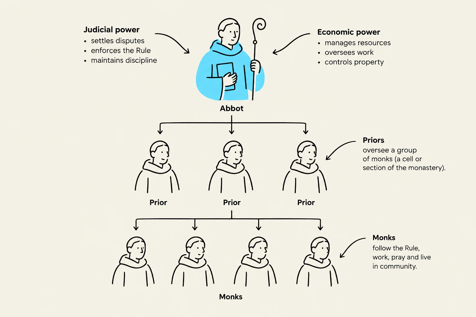This diagram illustrates the hierarchical structure of a monastery, showing the roles and powers of the Abbot, Priors, and Monks.