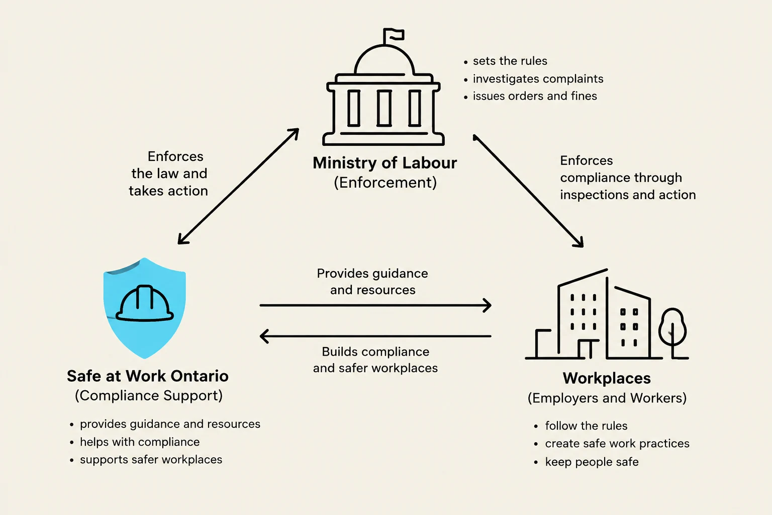 This diagram illustrates the relationship between the Ministry of Labour (Enforcement), Safe at Work Ontario (Compliance Support), and Workplaces (Employers and Workers) in ensuring workplace safety and compliance.