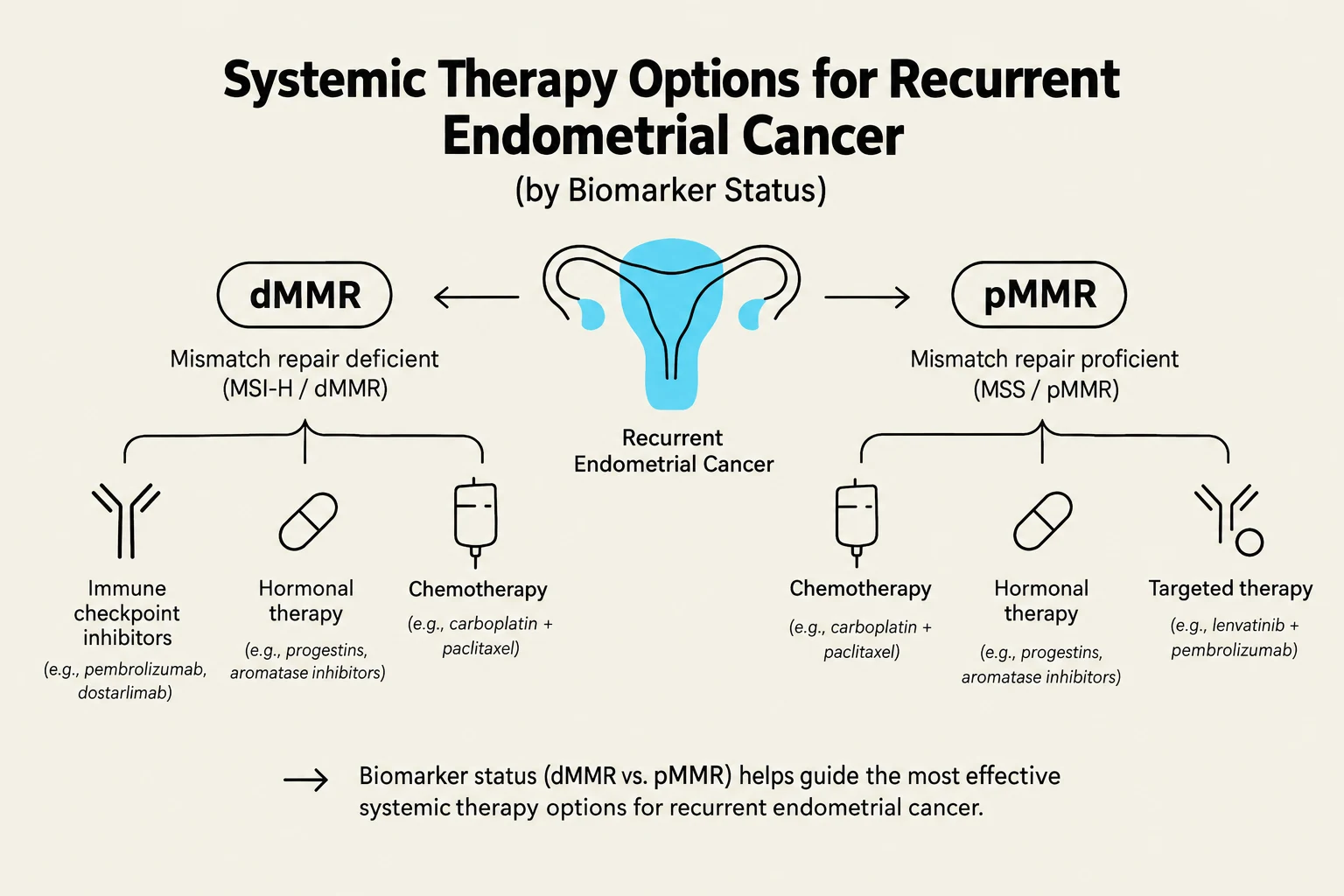 This diagram illustrates systemic therapy options for recurrent endometrial cancer, categorized by biomarker status (dMMR vs. pMMR).