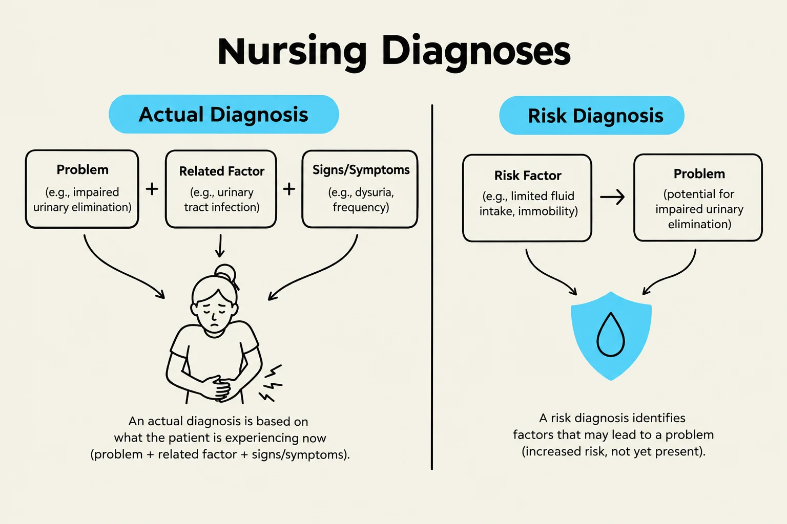 This diagram illustrates the components of actual and risk nursing diagnoses, differentiating between a current problem and potential future issues based on identified risk factors.