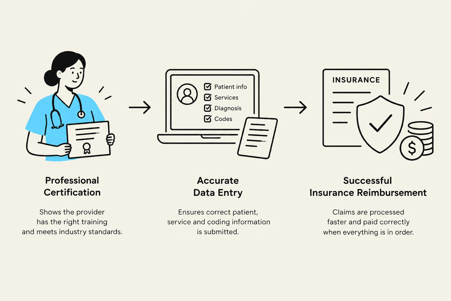 This illustration outlines the process of professional certification, accurate data entry, and successful insurance reimbursement in a healthcare context.