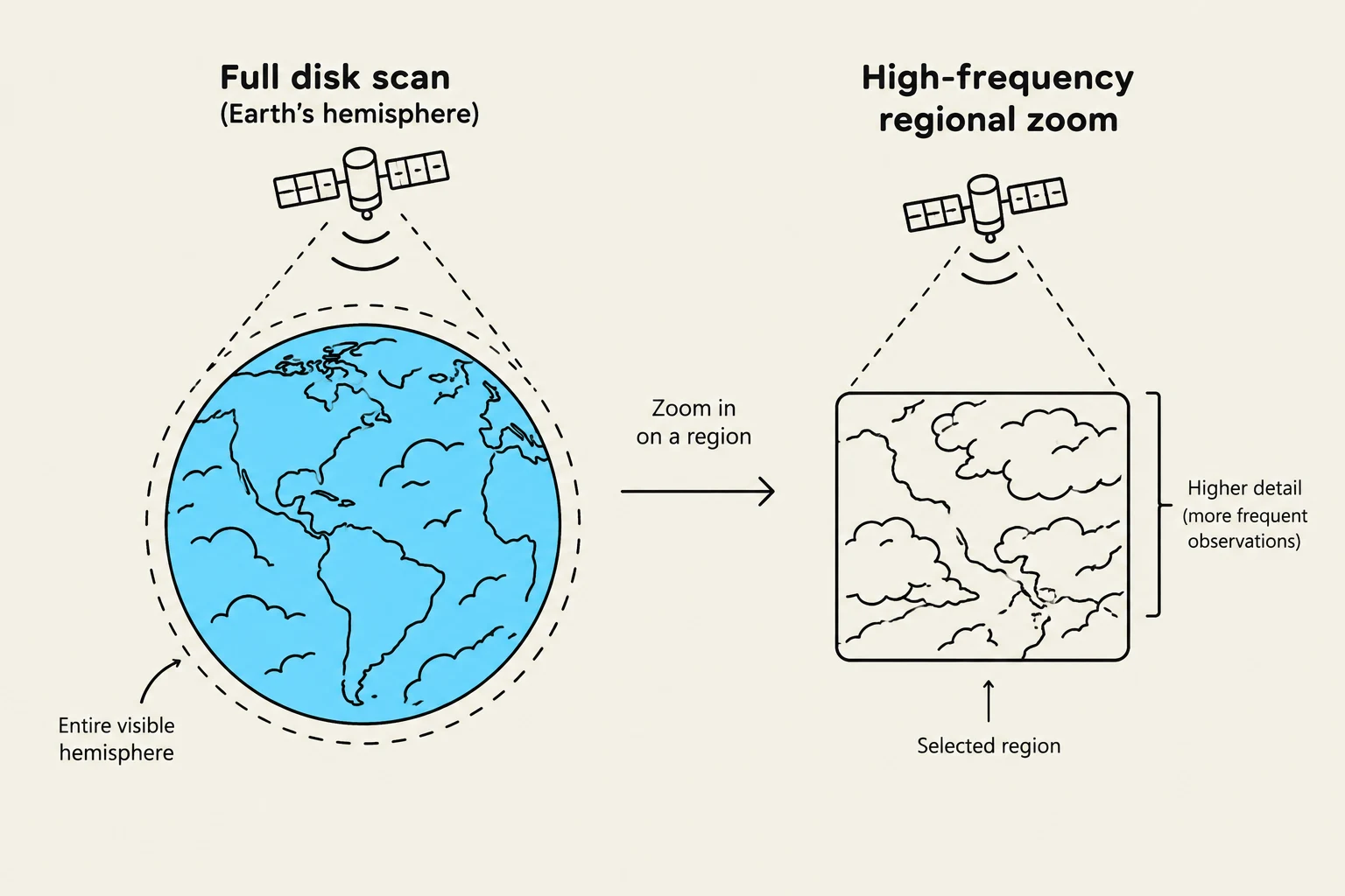 This illustration depicts how a satellite can perform a full disk scan of Earth's hemisphere and then zoom in on a selected region for higher detail and more frequent observations.