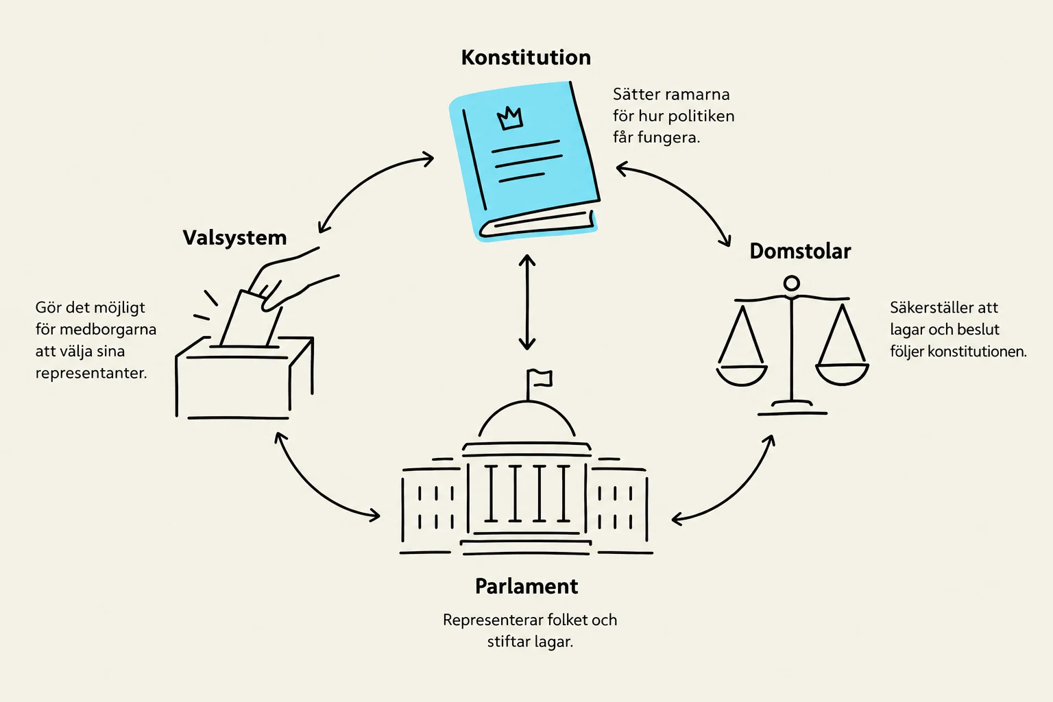 Diagram illustrating the relationship between the electoral system, parliament, constitution, and courts in a governmental structure.