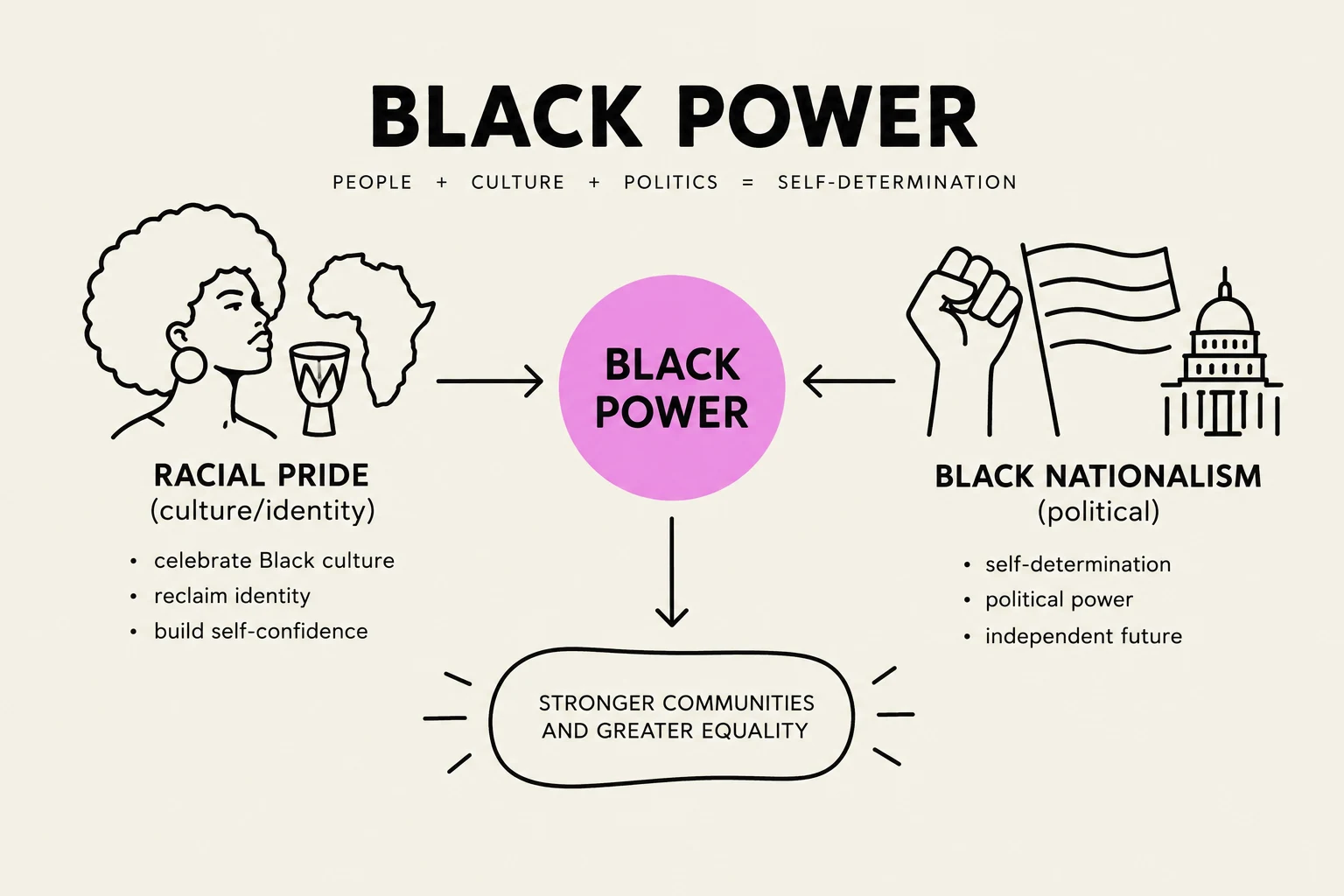 This diagram illustrates the concept of Black Power, linking racial pride and Black nationalism to self-determination, ultimately aiming for stronger communities and greater equality.