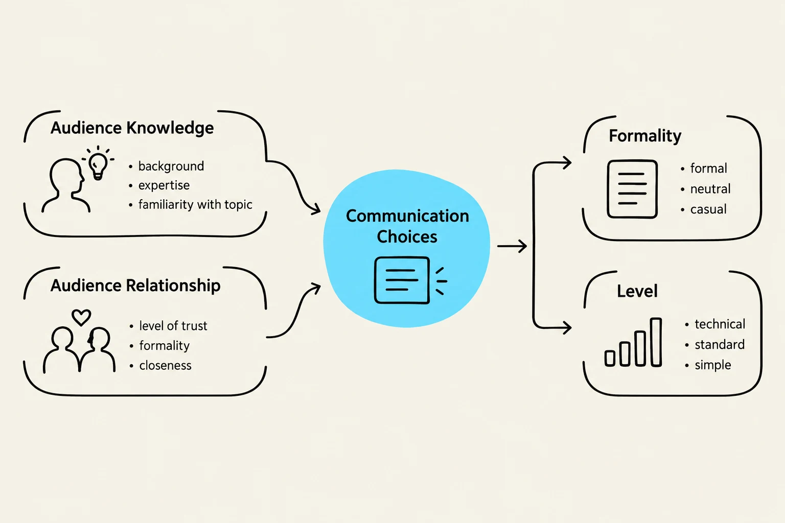 This diagram illustrates the factors influencing communication choices, including audience knowledge and relationship, which then affect formality and the level of communication.