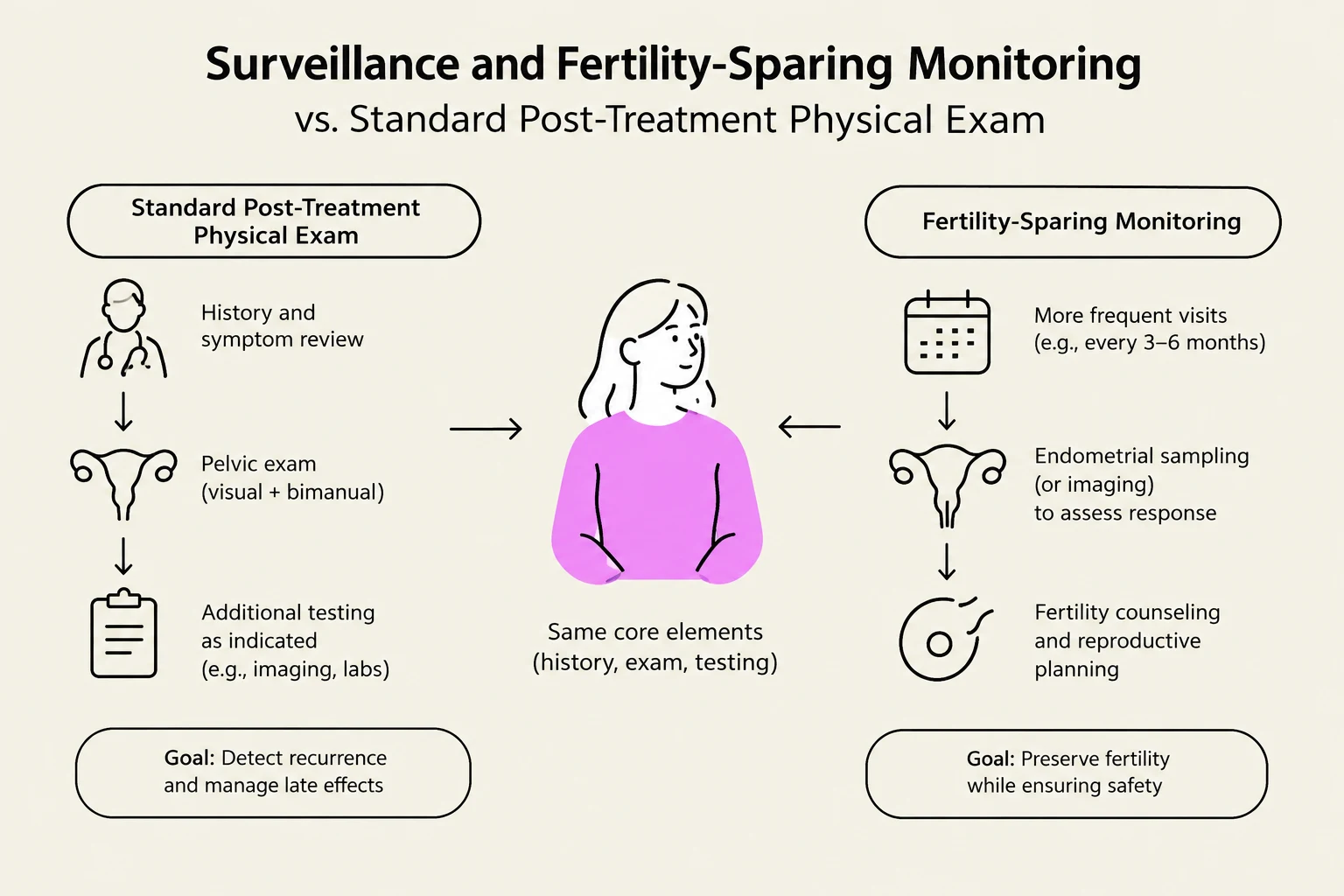 This diagram compares standard post-treatment physical exams with fertility-sparing monitoring, outlining their respective procedures and goals.