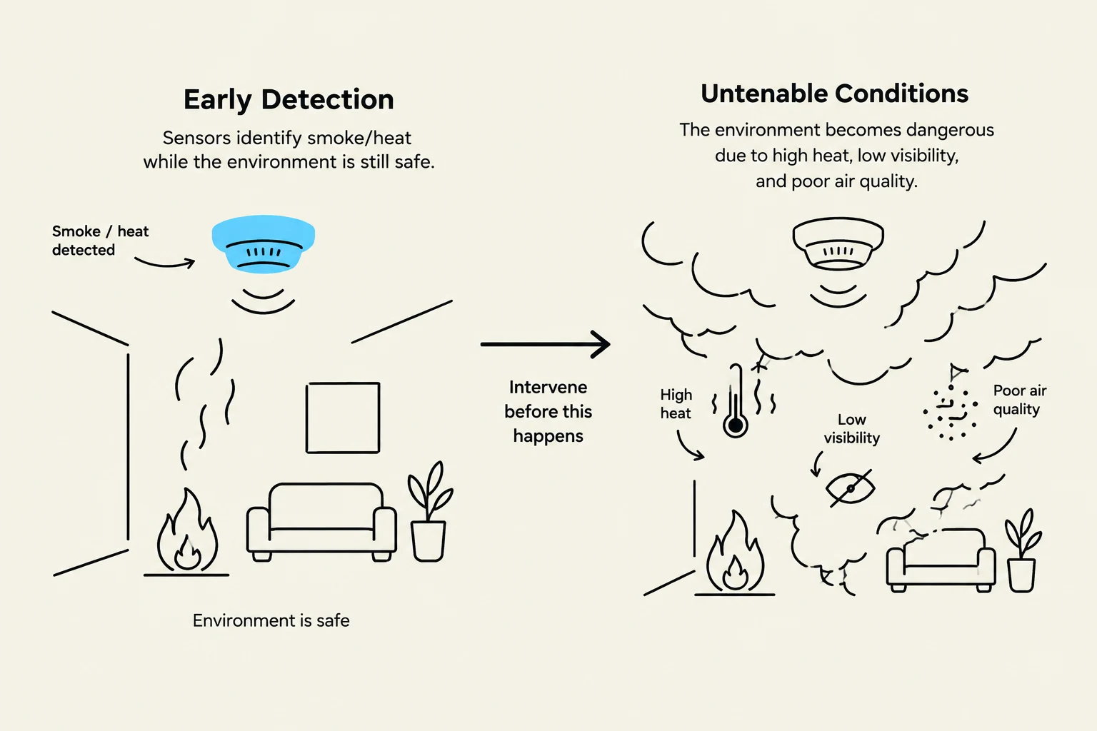 This illustration depicts the difference between early detection of smoke and heat, where a sensor can identify the danger while the environment is still safe, and untenable conditions where high heat, low visibility, and poor air quality make the environment dangerous.