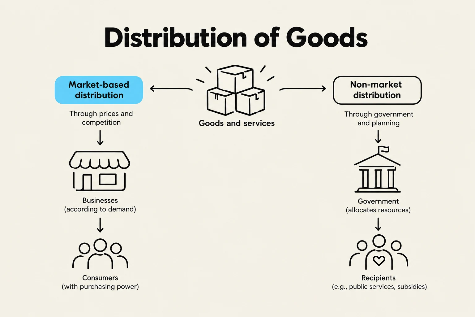 This diagram illustrates two primary methods of distributing goods and services: market-based distribution through businesses and consumers, and non-market distribution through government and planning.