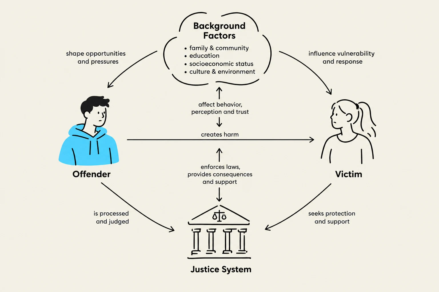 This diagram illustrates the interconnectedness of background factors, offender behavior, victim vulnerability, and the justice system in the context of harm.