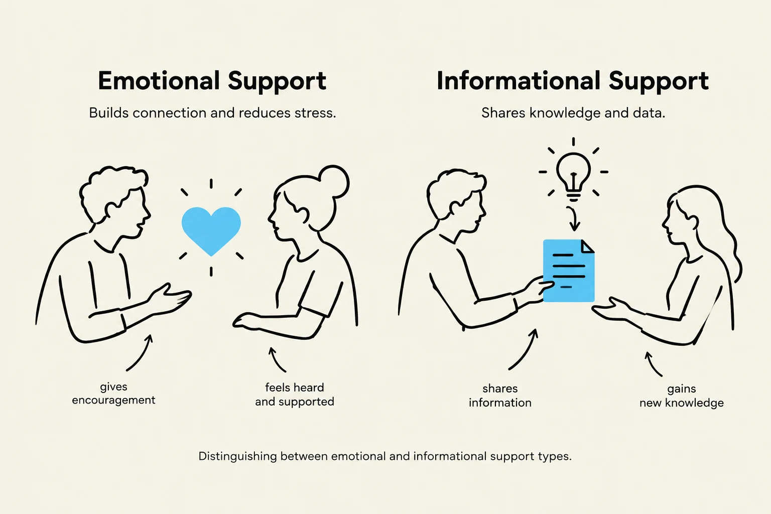 This illustration distinguishes between emotional support, which builds connection and reduces stress, and informational support, which shares knowledge and data.
