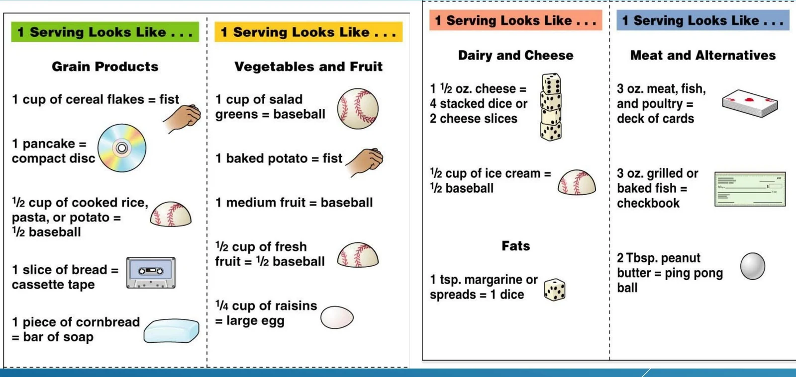 This chart illustrates common food serving sizes using everyday objects for comparison, covering grain products, vegetables and fruit, dairy and cheese, meat and alternatives, and fats.
