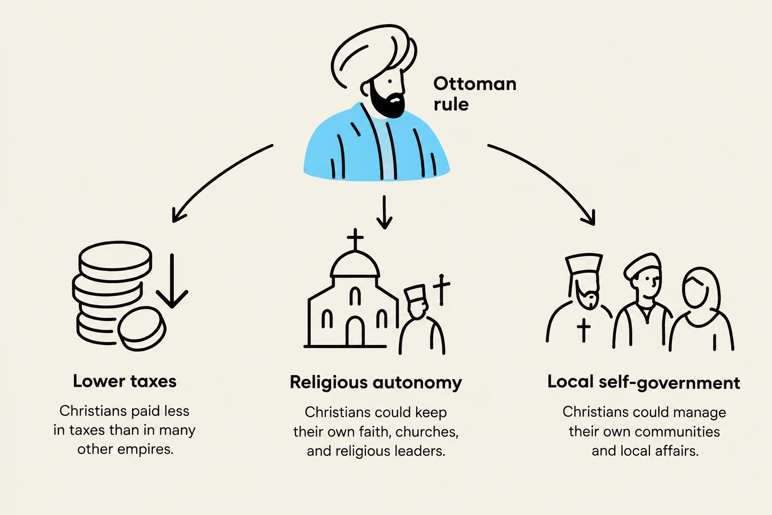 This diagram illustrates aspects of Ottoman rule over Christians, including lower taxes, religious autonomy, and local self-government.