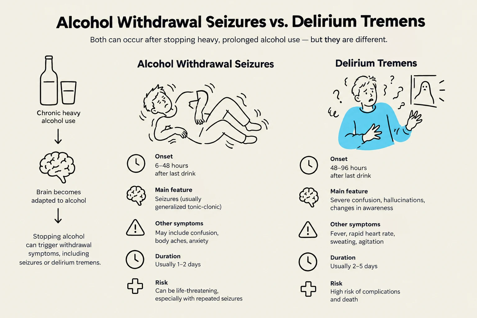 This infographic compares Alcohol Withdrawal Seizures and Delirium Tremens, detailing their onset, main features, other symptoms, duration, and risks.