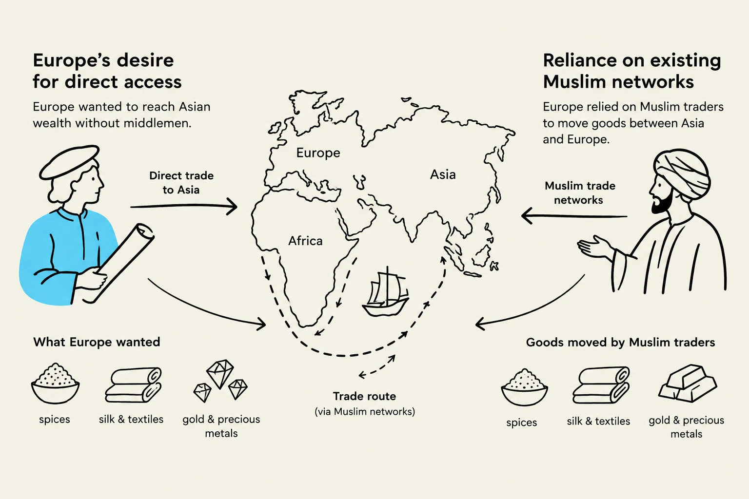 This illustration depicts Europe's desire for direct trade access to Asia and its reliance on existing Muslim trade networks for goods like spices, silk, textiles, and precious metals.