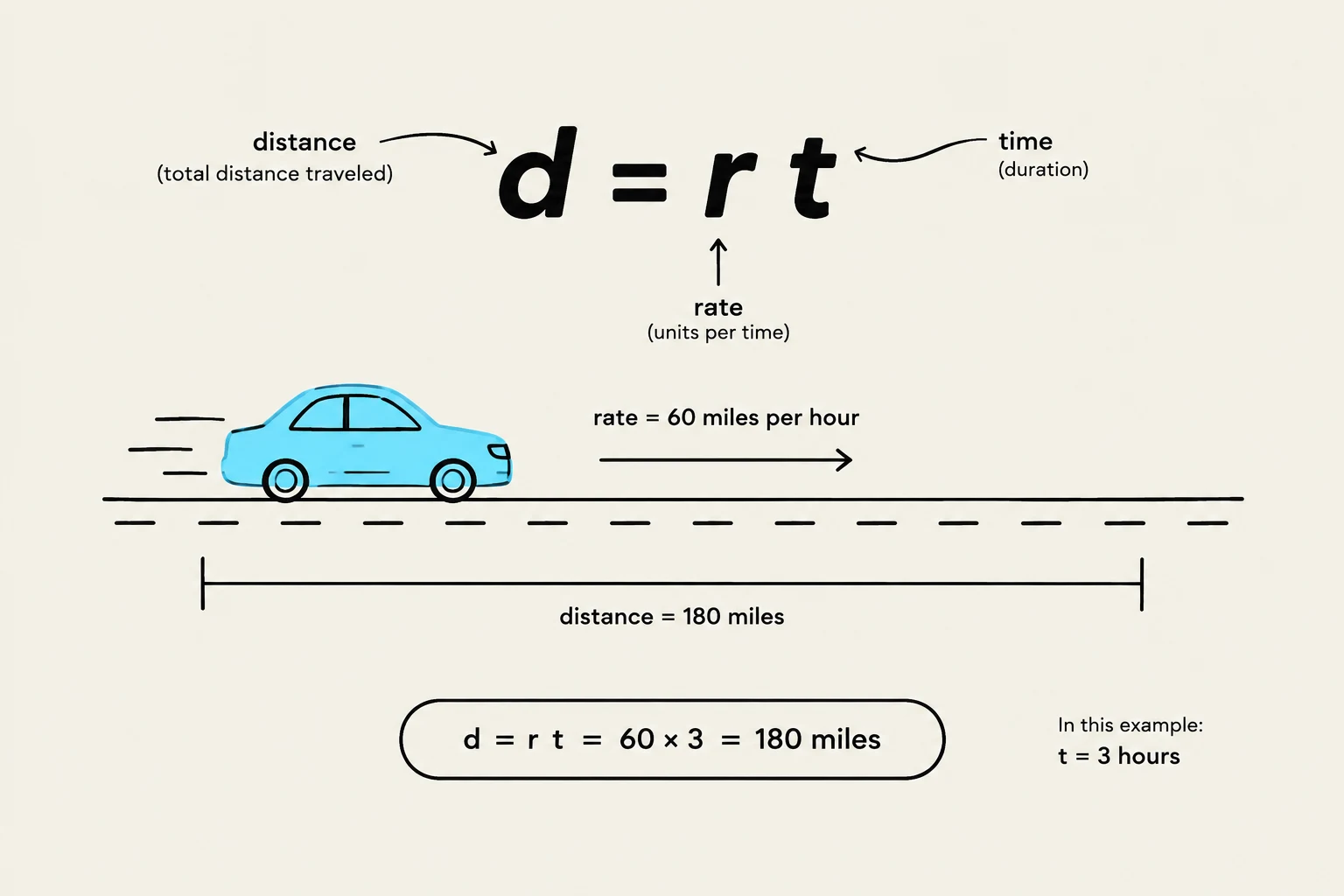 The formula for distance is rate multiplied by time (d=rt), illustrated with a car traveling at 60 miles per hour for 3 hours, covering a distance of 180 miles.