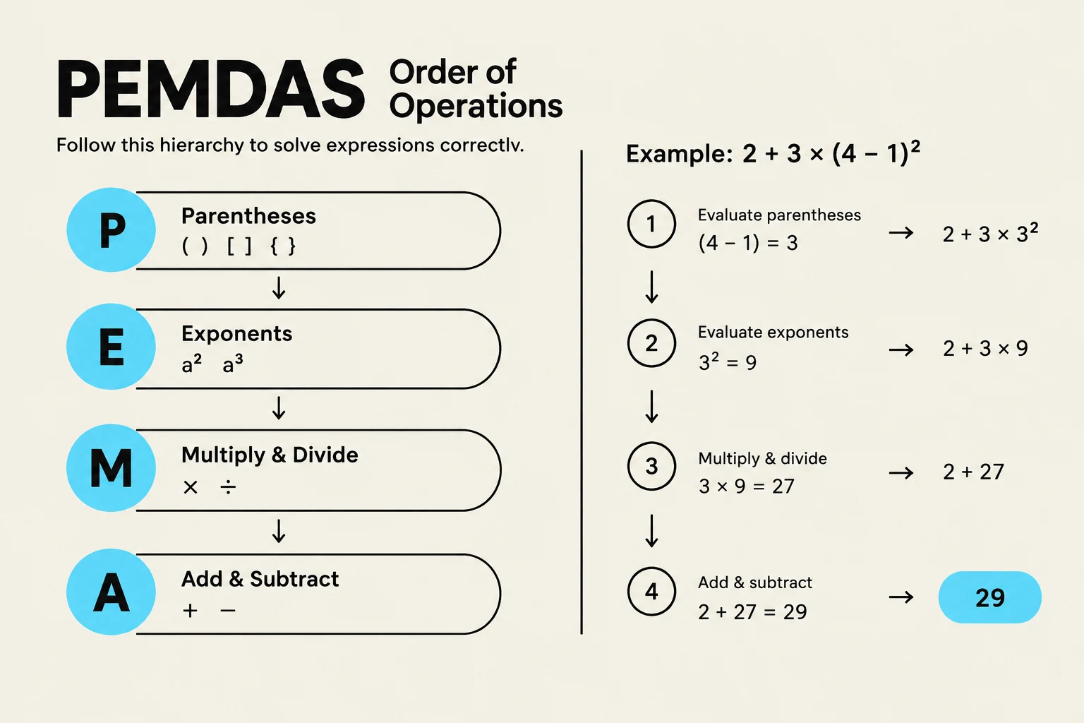 The PEMDAS order of operations (Parentheses, Exponents, Multiply & Divide, Add & Subtract) is demonstrated with a step-by-step example.