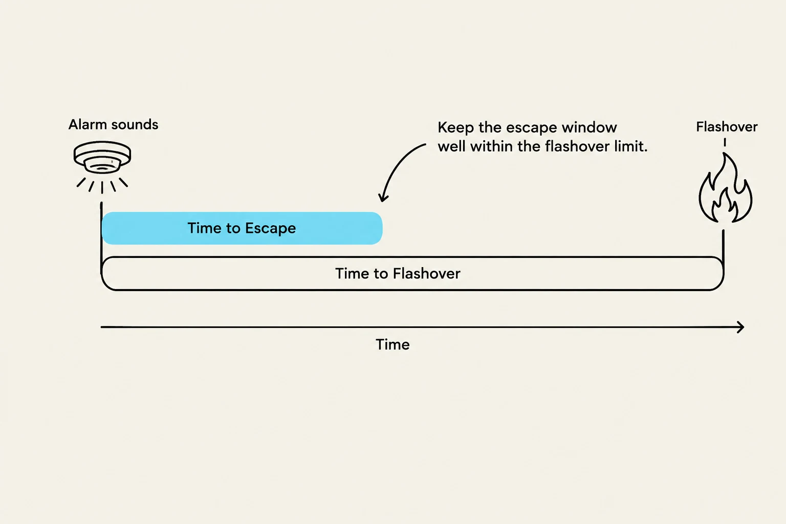 This diagram illustrates the critical time difference between when an alarm sounds and when a flashover occurs, emphasizing the importance of having sufficient time to escape.